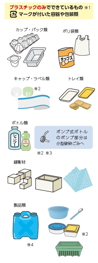 プラスチックごみの代表例の画像
