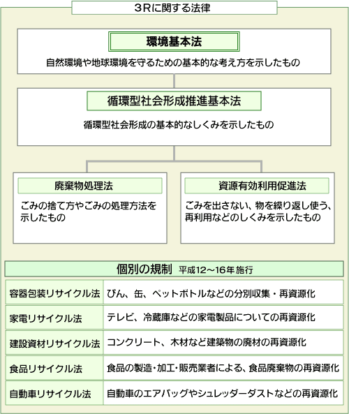 ごみ・リサイクル関係の法令の画像