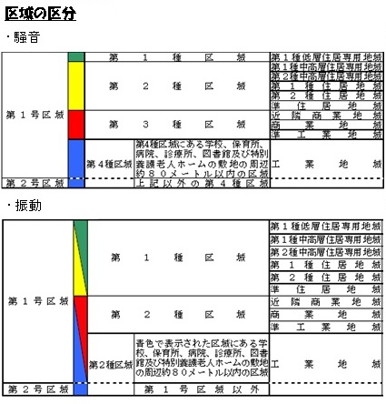 区域の区分（騒音、振動）の画像