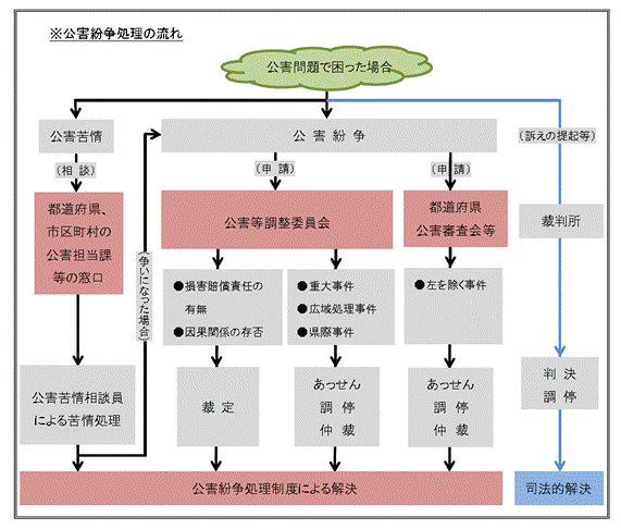 公害紛争処理制度についての画像