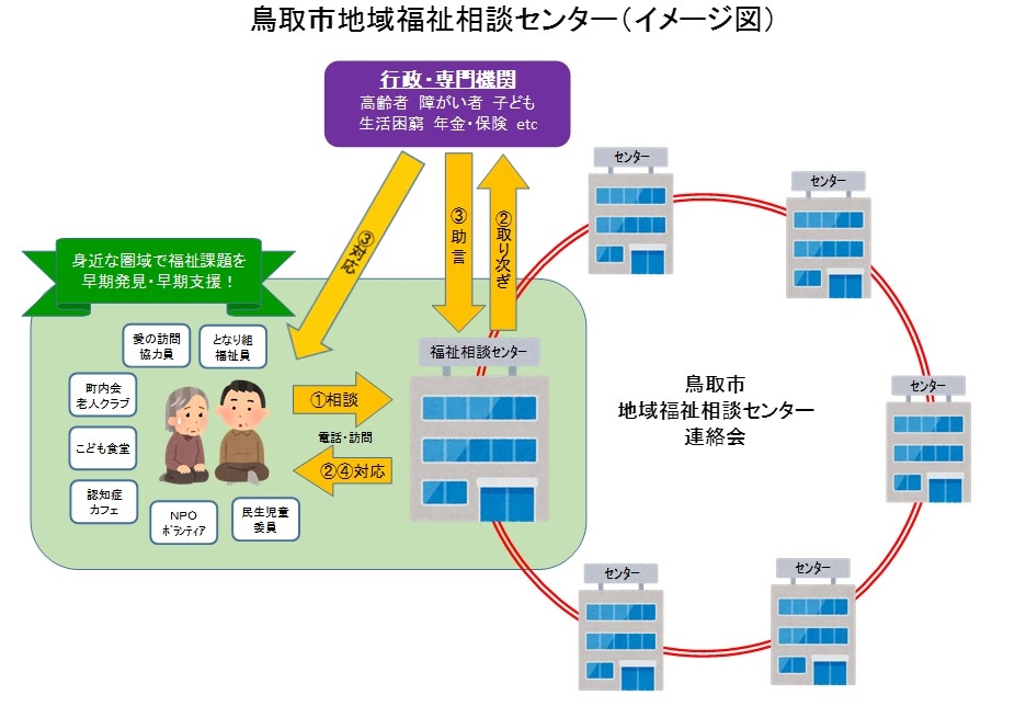 鳥取市地域福祉相談センターの画像