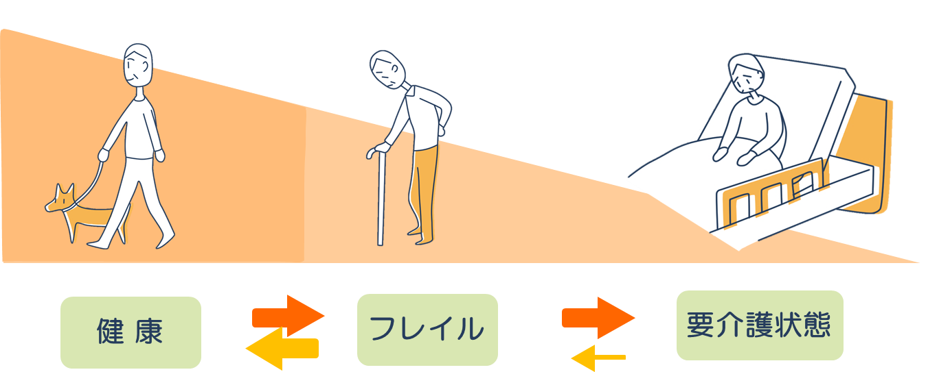 フレイル（虚弱(きょじゃく)）の画像