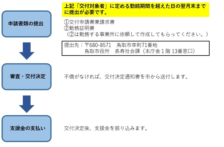 申請の流れの画像
