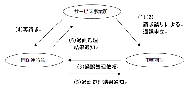 過誤処理の流れの画像