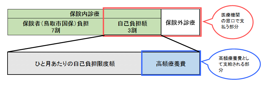 自己負担割合が3割の方の場合の画像