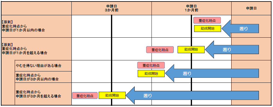小児慢性特定疾病医療費助成の開始時期の前倒し（遡り）の画像