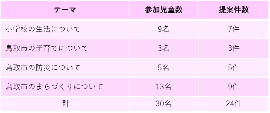 テーマ毎の提案数の画像