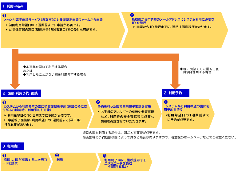 利用の流れの画像