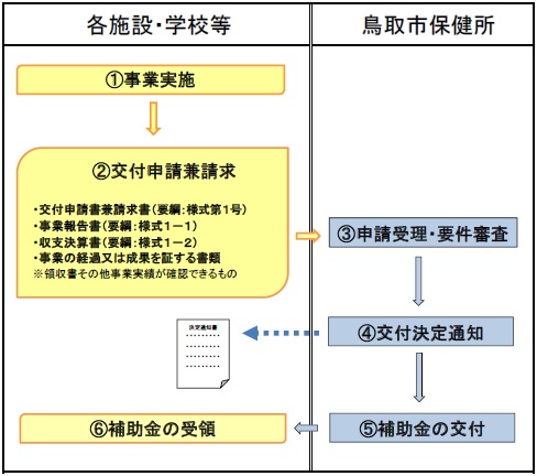 補助金交付のながれ（フロー図）及び申請の手引きの画像