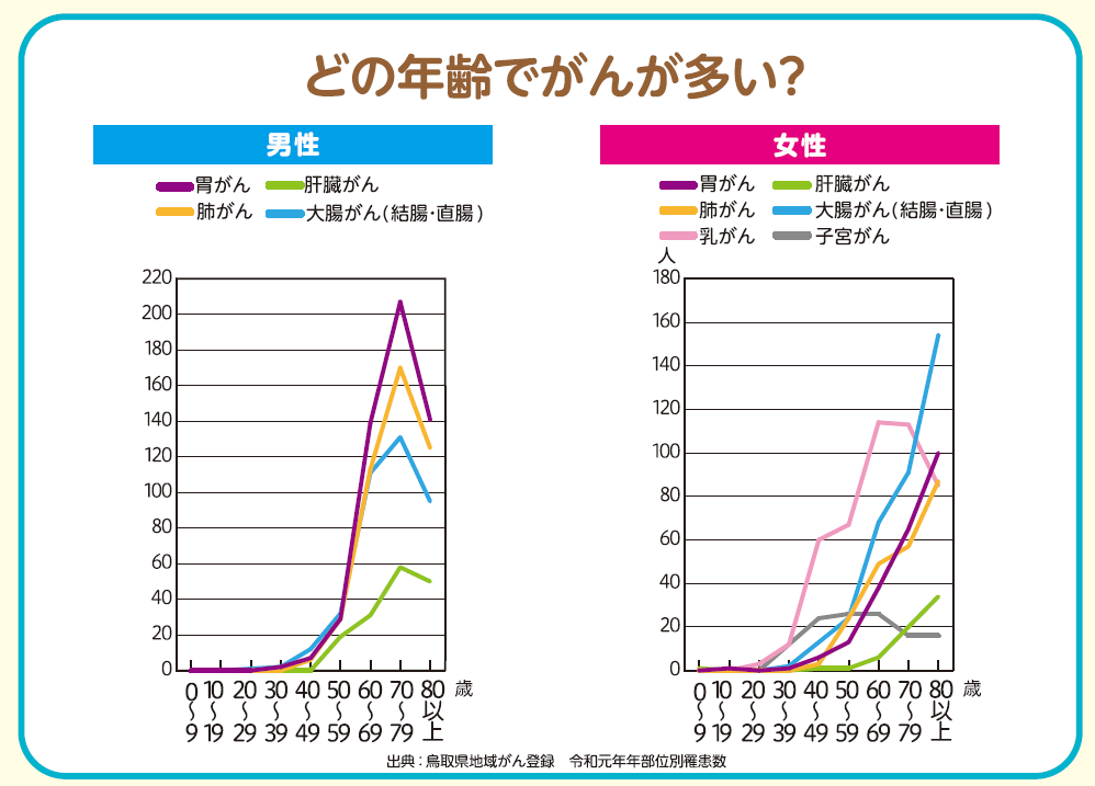 どの年齢でがんが多いの画像