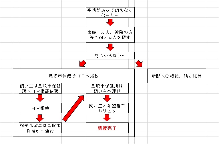 飼い主等からの直接譲渡の流れの画像
