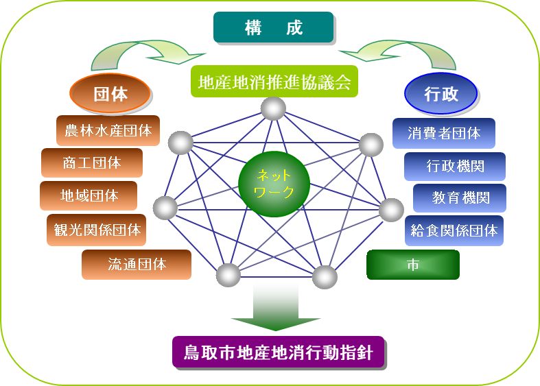 鳥取市地産地消推進協議会の取組についての画像