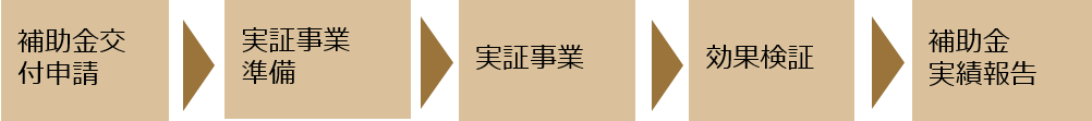 手続きの流れの画像