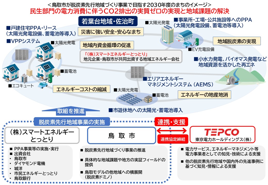鳥取市が脱炭素先行地域づくり事業で目指す2030年度のまちの画像