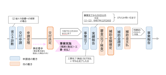補助金申請の流れの画像