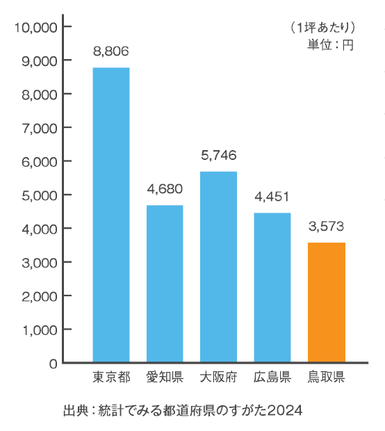 1か月あたりの民間賃貸住宅家賃の画像