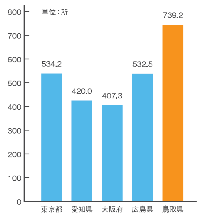 県内の0～5歳10万人あたり保育所等数の画像