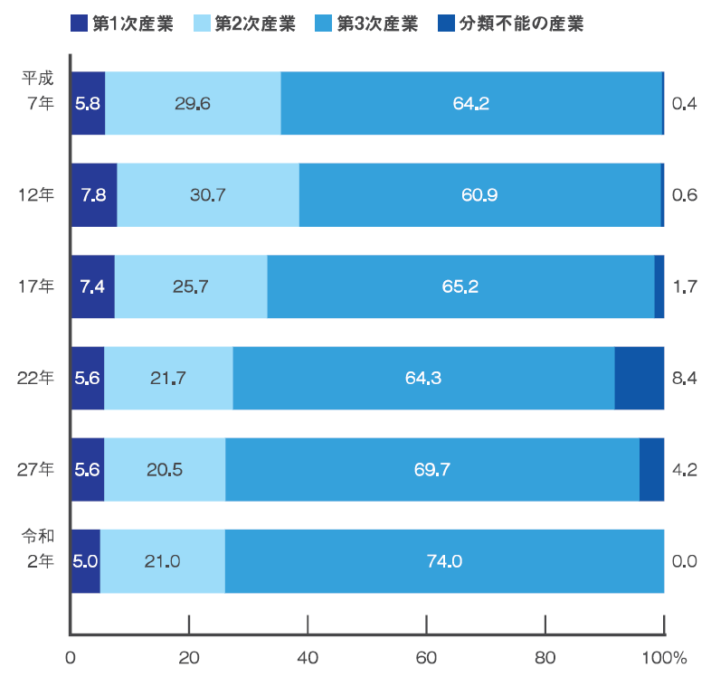 就業者の産業別割合の推移の画像
