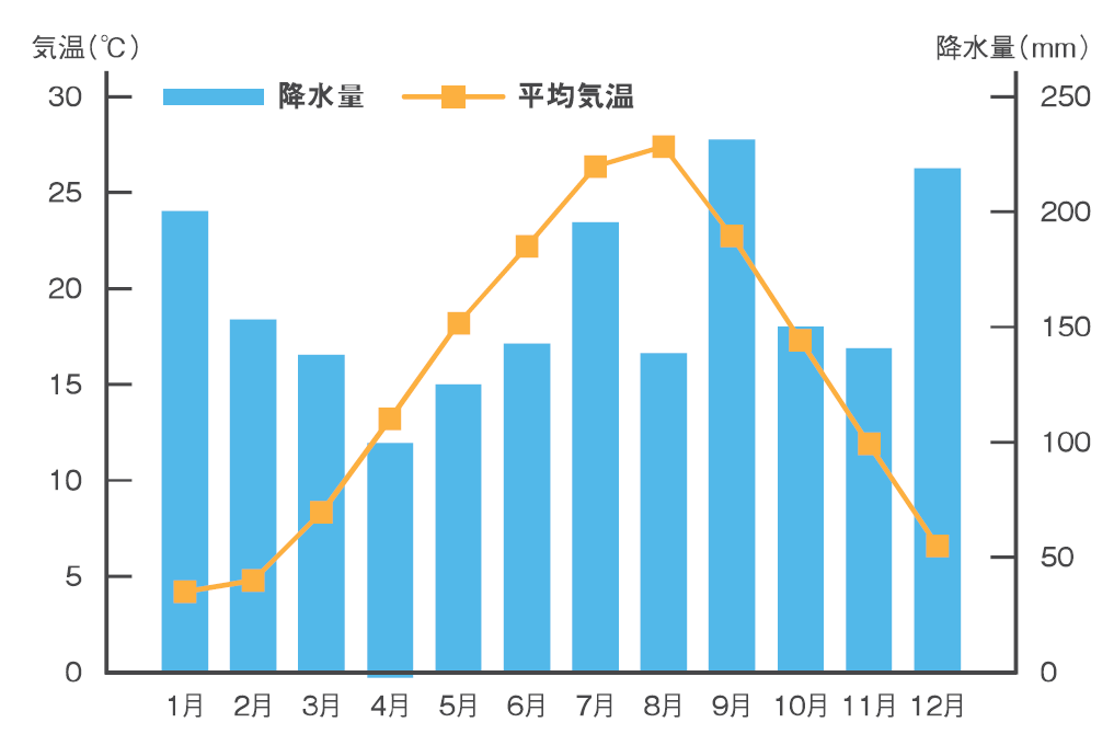 月別降水量と平均気温の画像