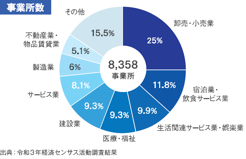 事業所数、従業員数の構成比の画像1