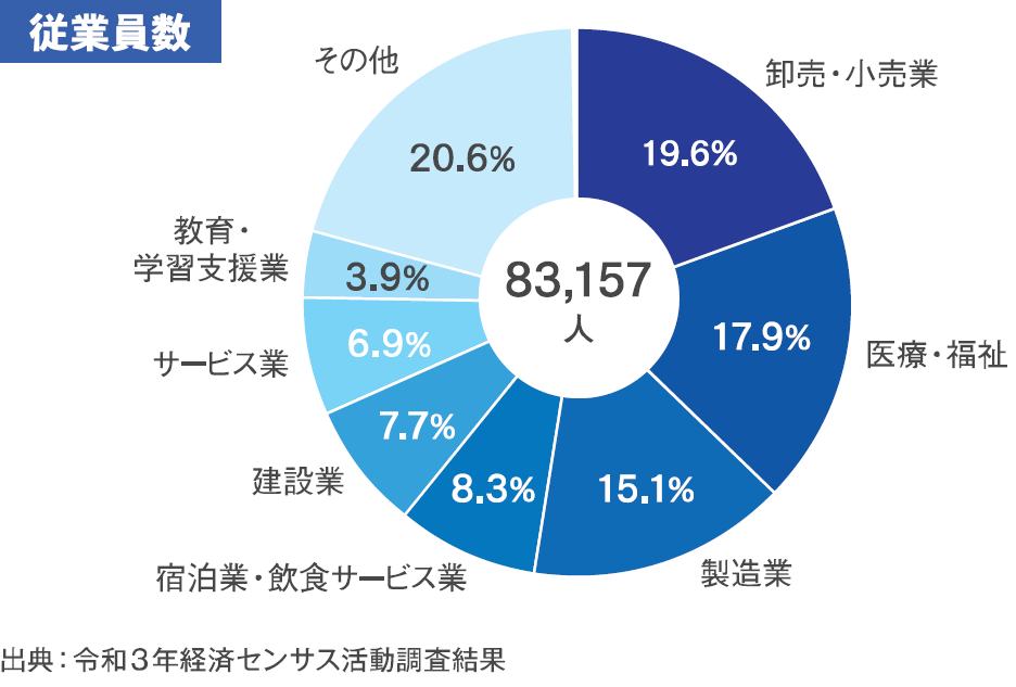 事業所数、従業員数の構成比の画像2