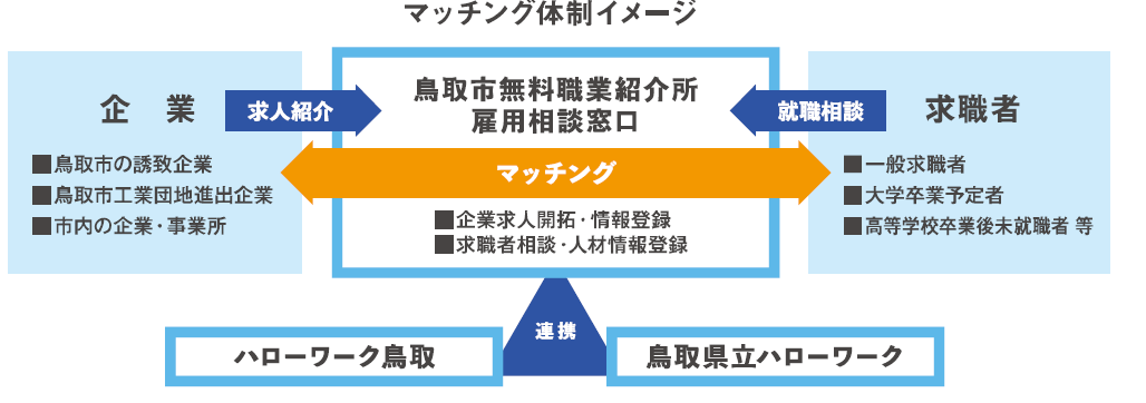 マッチング体制の画像