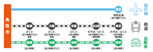 各都市との所要時間の画像