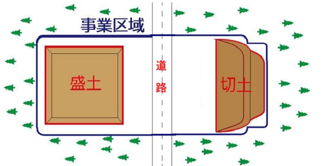 規制の対象行為のイメージ図の画像