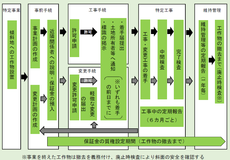 特定事業の申請等の流れについての画像