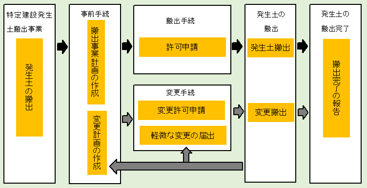 特定建設発生土搬出の申請等の流れについての画像