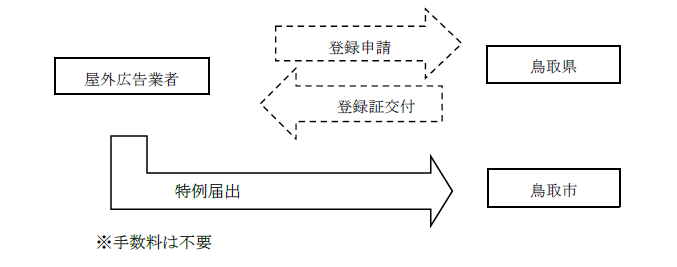 特例届出フローの画像
