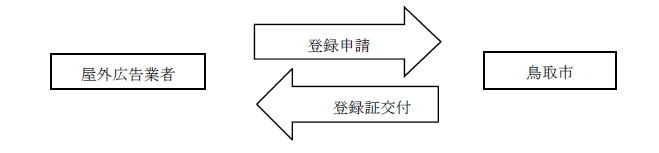 屋外広告業の登録の申請フローの画像