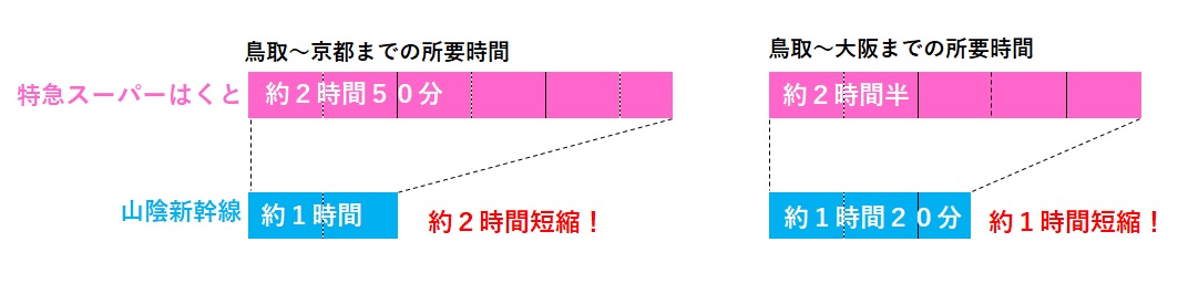 山陰新幹線による時間短縮効果の画像