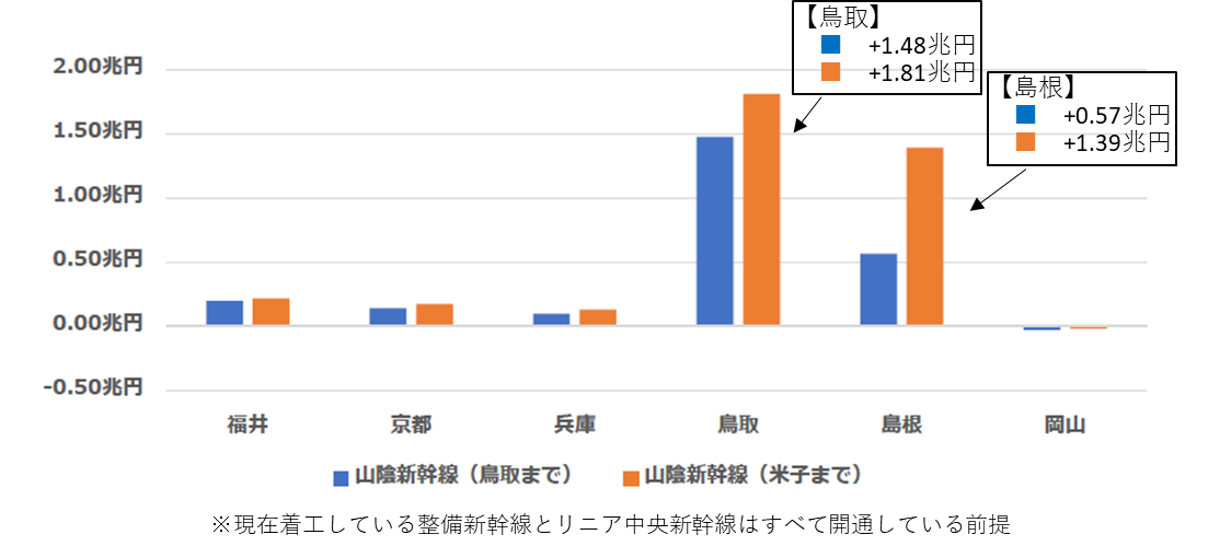 山陰新幹線を整備しない場合と比較した沿線府県のGRP累積額の変化（単線整備の場合）の画像