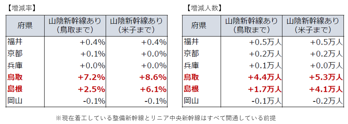 山陰新幹線を整備しない場合と比較した沿線府県の人口の変化の画像