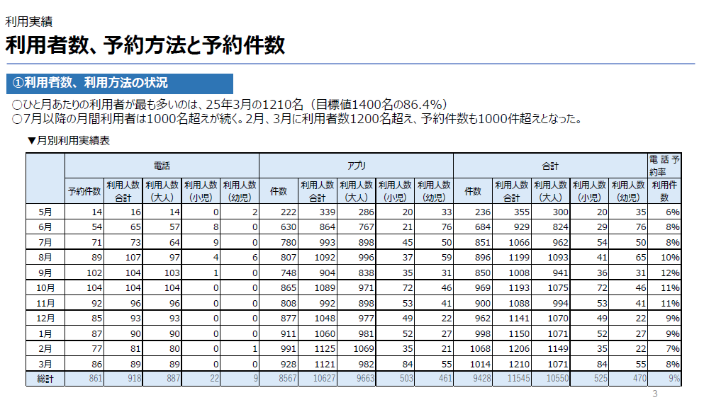 令和6年度利用者数の画像