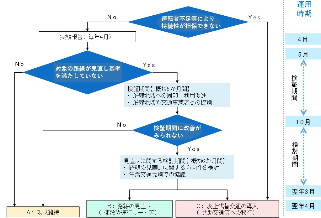 評価・見直し基準の運用の画像