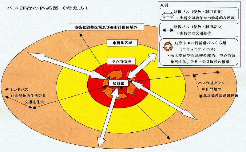 バス運行の体系図 (考え方)の画像
