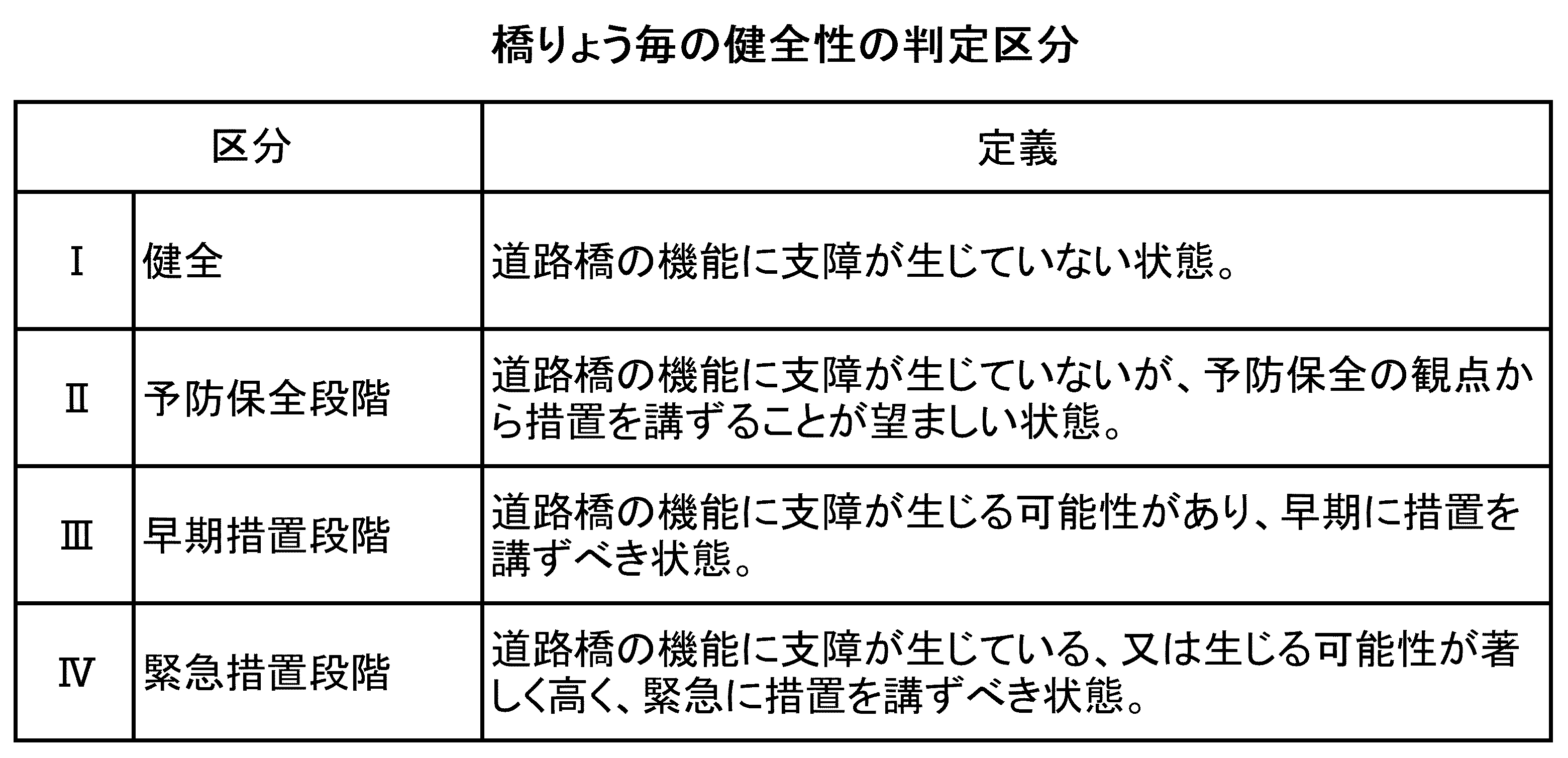 橋りょう毎の健全性の判定区分の画像