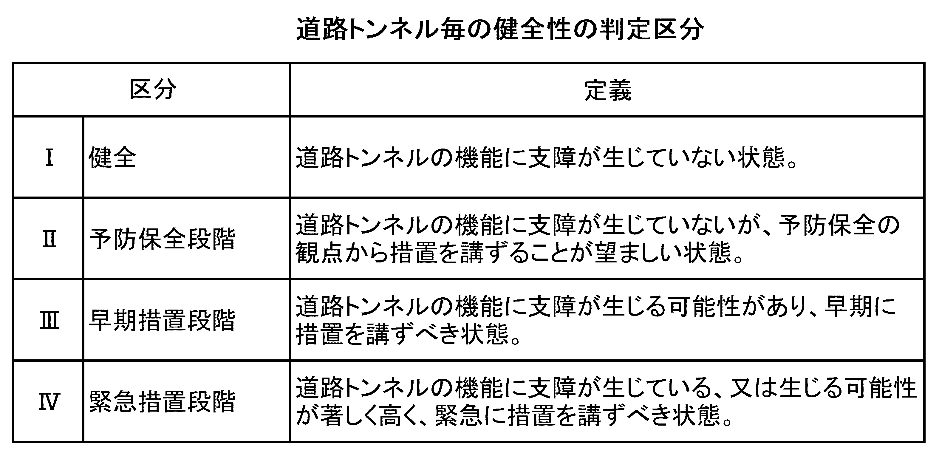 道路トンネル毎の健全性の判定区分の画像