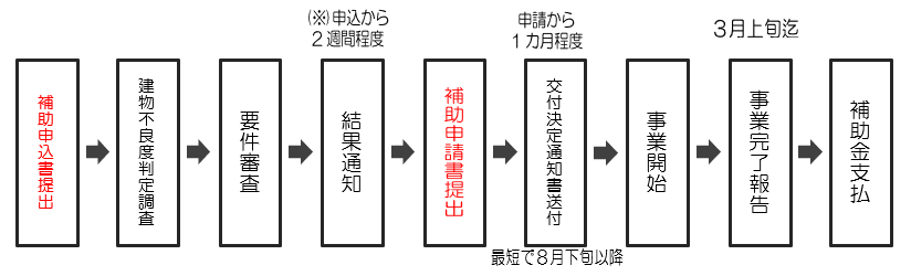 申込み後の流れ