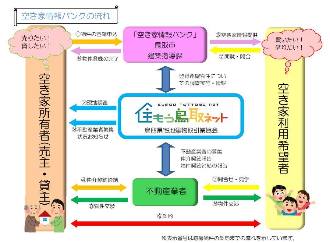 空き家情報バンクの流れの画像