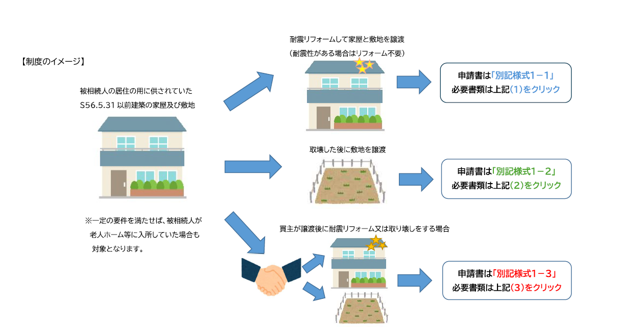 被相続人居住用家屋確認申請書についての画像