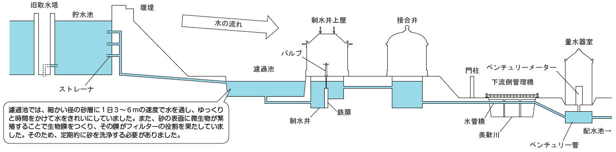 旧美歎水源地水道施設のしくみの画像
