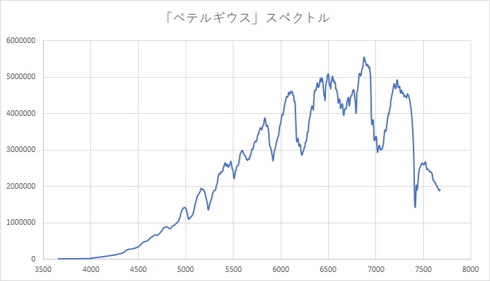 「ベテルギウス」スペクトル(図)