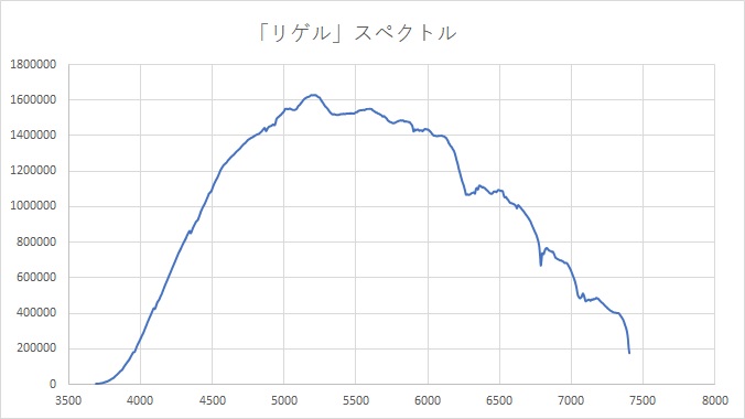 「リゲル」スペクトル図