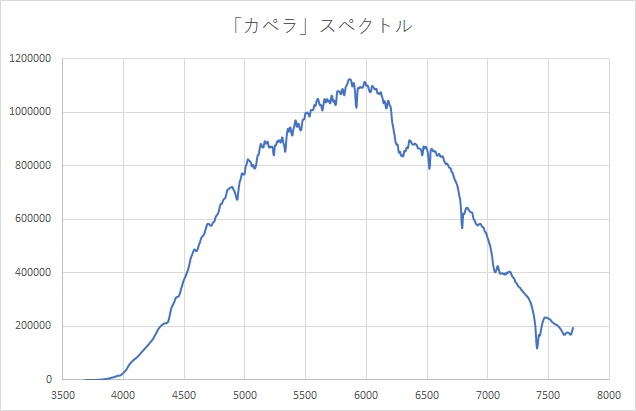 「カペラ」スペクトル図