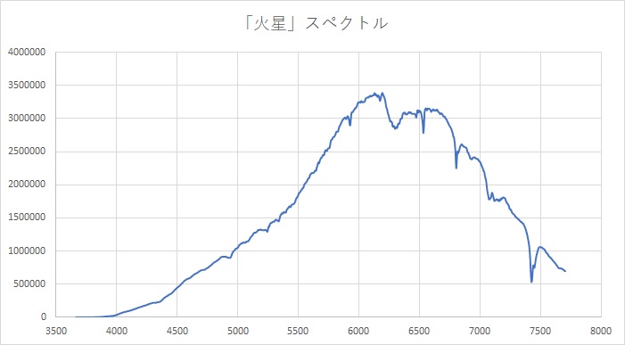 「火星」スペクトル図