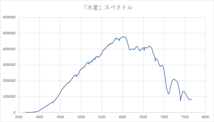 「木星」スペクトル図