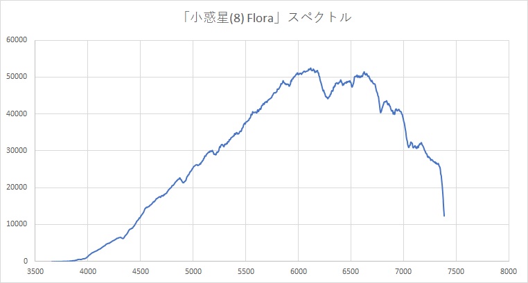 「小惑星8」スペクトル図
